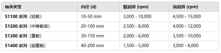 常見推力球軸承的極限轉(zhuǎn)速范圍1