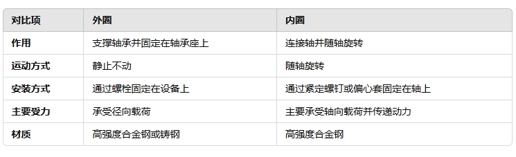 帶座軸承外圈和內圈的區(qū)別是什么222