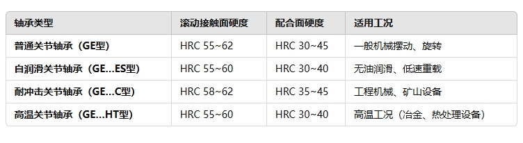 關(guān)節(jié)軸承不同類(lèi)型的硬度標(biāo)準(zhǔn)