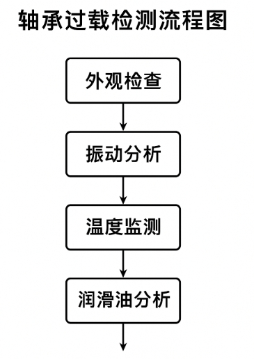 軸承過(guò)載后如何檢測(cè)損傷